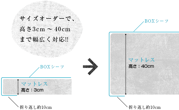 【GINGER掲載商品】 オーダー対応】継ぎ目（ハギ）なしボックスシーツ綿シーチング クラフト・布製品